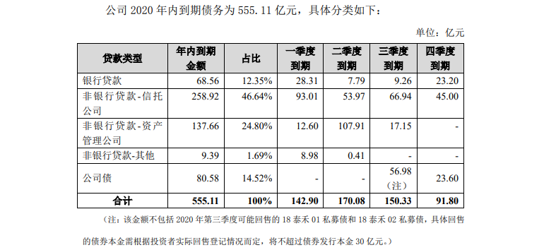 房地产信托爆融资风险 泰禾逾期事涉近20家信托公司